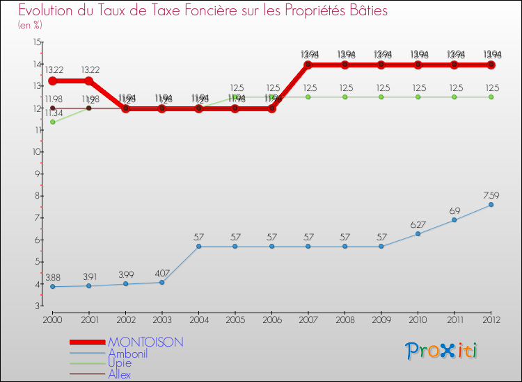 Evolution du taux de la taxe foncière sur le bati pour MONTOISON et les communes proches de 2000 à 2012 Comparaison des taux de taxe foncière sur le bati pour MONTOISON et les communes voisines de 2000 à 2012