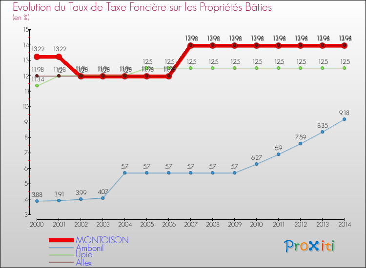 Evolution du taux de la taxe foncière sur le bati pour MONTOISON et les communes proches de 2000 à 2014 Comparaison des taux de taxe foncière sur le bati pour MONTOISON et les communes voisines de 2000 à 2014