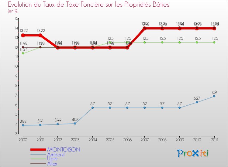 Evolution du taux de la taxe foncière sur le bati pour MONTOISON et les communes proches Comparaison des taux de taxe foncière sur le bati pour MONTOISON et les communes voisines