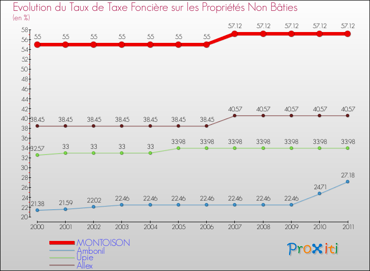 Evolution du taux de la taxe foncière sur les immeubles et terrains non batis pour MONTOISON et les communes proches Comparaison des taux de la taxe foncière sur les immeubles et terrains non batis pour MONTOISON et les communes voisines