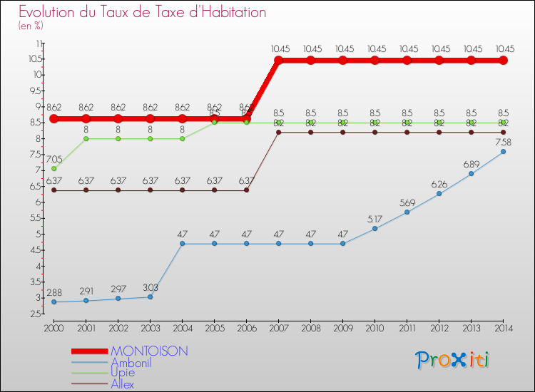 Evolution du taux de la taxe d'habitation pour MONTOISON et les communes proches de 2000 à 2014 Comparaison des taux de la taxe d'habitation pour MONTOISON et les communes voisines de 2000 à 2014