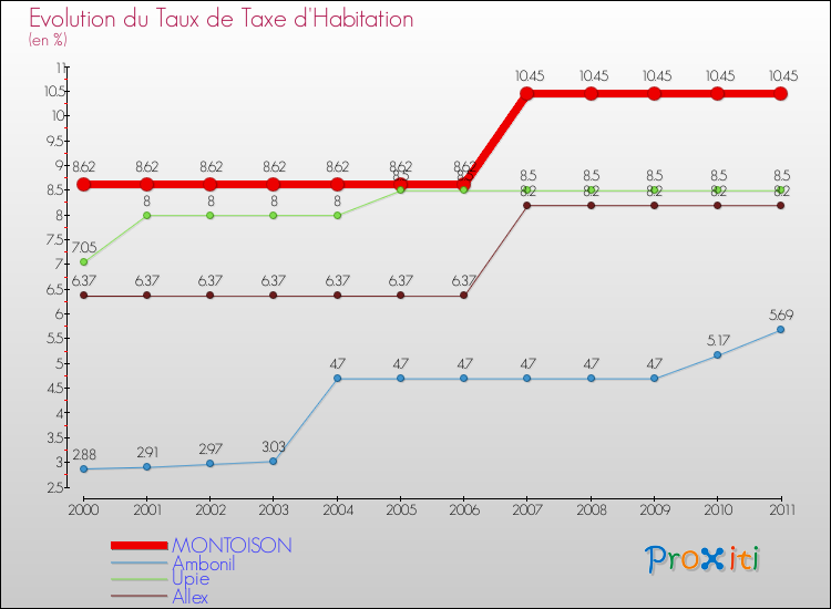 Evolution du taux de la taxe d'habitation pour MONTOISON et les communes proches Comparaison des taux de la taxe d'habitation pour MONTOISON et les communes voisines