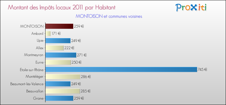 Montant des impôts locaux par Habitant pour MONTOISON et les communes proches Comparaison des impôts locaux par habitant pour MONTOISON et les communes voisines