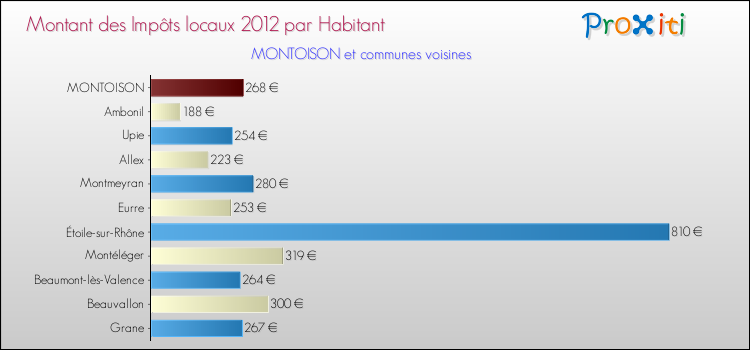Montant des impôts locaux par Habitant pour MONTOISON et les communes proches Comparaison des impôts locaux par habitant pour MONTOISON et les communes voisines