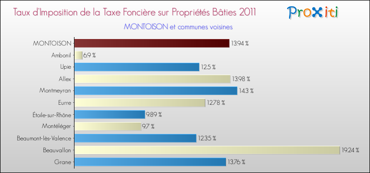 Taux d'imposition de la taxe foncière sur le bati 2011 pour MONTOISON et les communes proches Comparaison des taux d'imposition de la taxe foncière sur le bati 2011 pour MONTOISON et les communes voisines