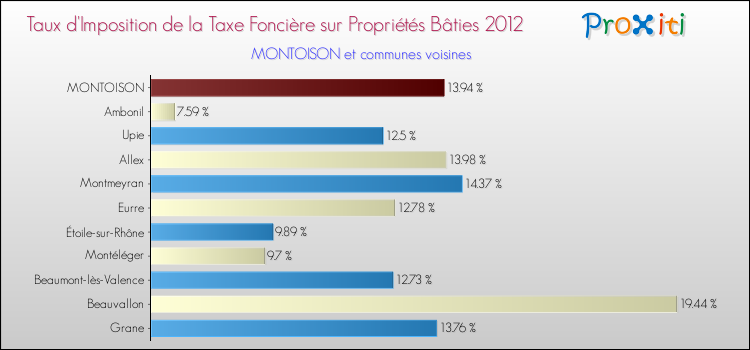 Taux d'imposition de la taxe foncière sur le bati 2012 pour MONTOISON et les communes proches Comparaison des taux d'imposition de la taxe foncière sur le bati 2012 pour MONTOISON et les communes voisines