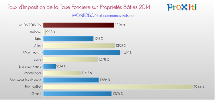Taux d'imposition de la taxe foncière sur le bati 2014 pour MONTOISON et les communes proches Comparaison des taux d'imposition de la taxe foncière sur le bati 2014 pour MONTOISON et les communes voisines