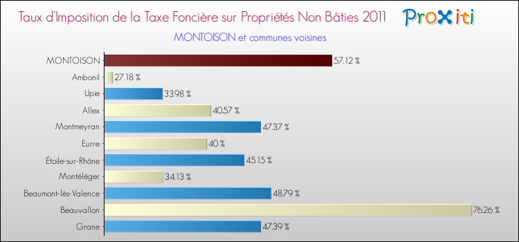 Taux d'imposition de la taxe foncière sur les immeubles et terrains non batis 2011 pour MONTOISON et les communes proches Comparaison des taux d'imposition de la taxe foncière sur les immeubles et terrains non batis 2011 pour MONTOISON et les communes voisines