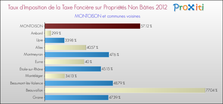 Taux d'imposition de la taxe foncière sur les immeubles et terrains non batis 2012 pour MONTOISON et les communes proches Comparaison des taux d'imposition de la taxe foncière sur les immeubles et terrains non batis 2012 pour MONTOISON et les communes voisines