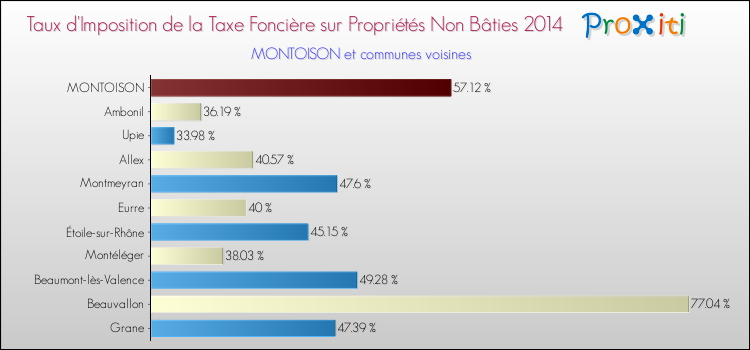 Taux d'imposition de la taxe foncière sur les immeubles et terrains non batis 2014 pour MONTOISON et les communes proches Comparaison des taux d'imposition de la taxe foncière sur les immeubles et terrains non batis 2014 pour MONTOISON et les communes voisines