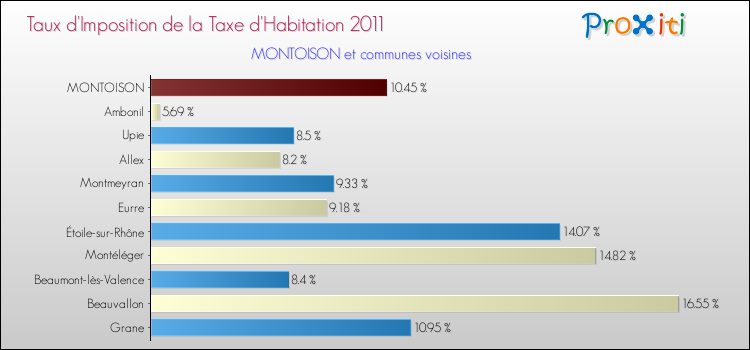 Taux d'imposition de la taxe d'habitation 2011 pour MONTOISON et les communes proches Comparaison des taux d'imposition de la taxe d'habitation 2011 pour MONTOISON et les communes voisines