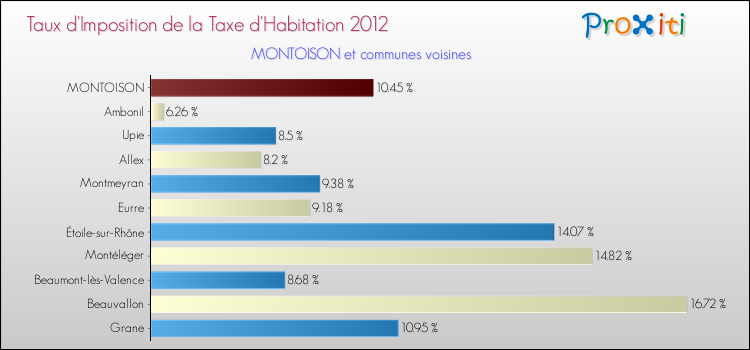 Taux d'imposition de la taxe d'habitation 2012 pour MONTOISON et les communes proches Comparaison des taux d'imposition de la taxe d'habitation 2012 pour MONTOISON et les communes voisines
