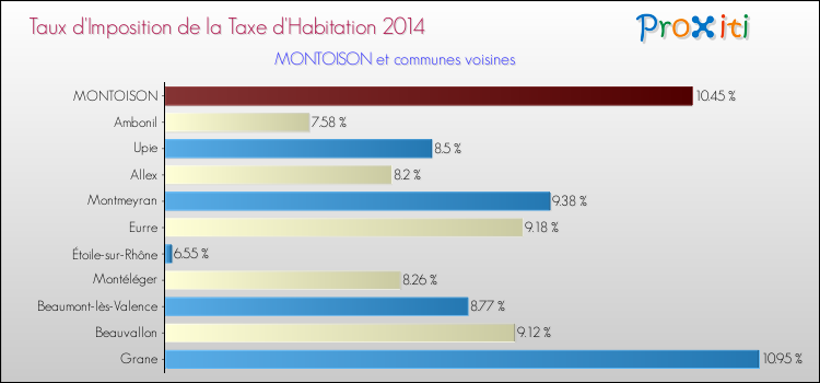 Taux d'imposition de la taxe d'habitation 2014 pour MONTOISON et les communes proches Comparaison des taux d'imposition de la taxe d'habitation 2014 pour MONTOISON et les communes voisines