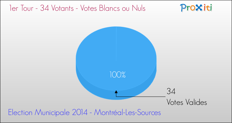 Votes blancs ou nuls au 1er Tour des Elections Municipales 2014 de la commune de Montréal-Les-Sources Elections Municipales 2014 - Votes blancs ou nuls au 1er Tour pour la commune de Montréal-Les-Sources