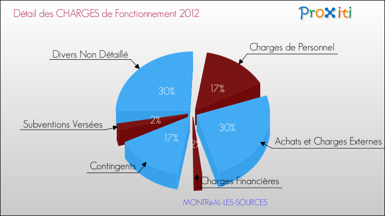 Décomposition des Charges de Fonctionnement 2012 de la commune de MONTRéAL-LES-SOURCES Charges de Fonctionnement 2012 pour la commune de MONTRéAL-LES-SOURCES