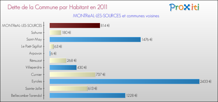 Dette par habitant de la commune en 2011 pour MONTRéAL-LES-SOURCES et les communes proches Comparaison de la dette par habitant de la commune en 2011 pour MONTRéAL-LES-SOURCES et les communes voisines