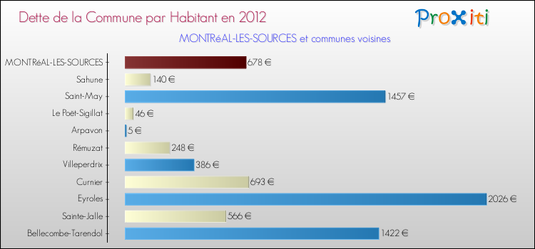 Dette par habitant de la commune en 2012 pour MONTRéAL-LES-SOURCES et les communes proches Comparaison de la dette par habitant de la commune en 2012 pour MONTRéAL-LES-SOURCES et les communes voisines
