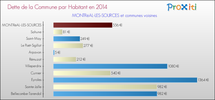 Dette par habitant de la commune en 2014 pour MONTRéAL-LES-SOURCES et les communes proches Comparaison de la dette par habitant de la commune en 2014 pour MONTRéAL-LES-SOURCES et les communes voisines