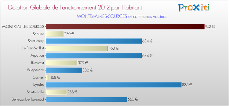 Montant des dotations globales de fonctionnement DGF par Habitant pour MONTRéAL-LES-SOURCES et les communes proches Comparaison des des dotations globales de fonctionnement DGF par habitant pour MONTRéAL-LES-SOURCES et les communes voisines