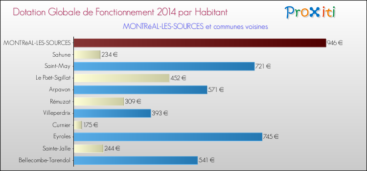 Montant des dotations globales de fonctionnement DGF par Habitant pour MONTRéAL-LES-SOURCES et les communes proches en 2014. Comparaison des des dotations globales de fonctionnement DGF par habitant pour MONTRéAL-LES-SOURCES et les communes voisines en 2014.