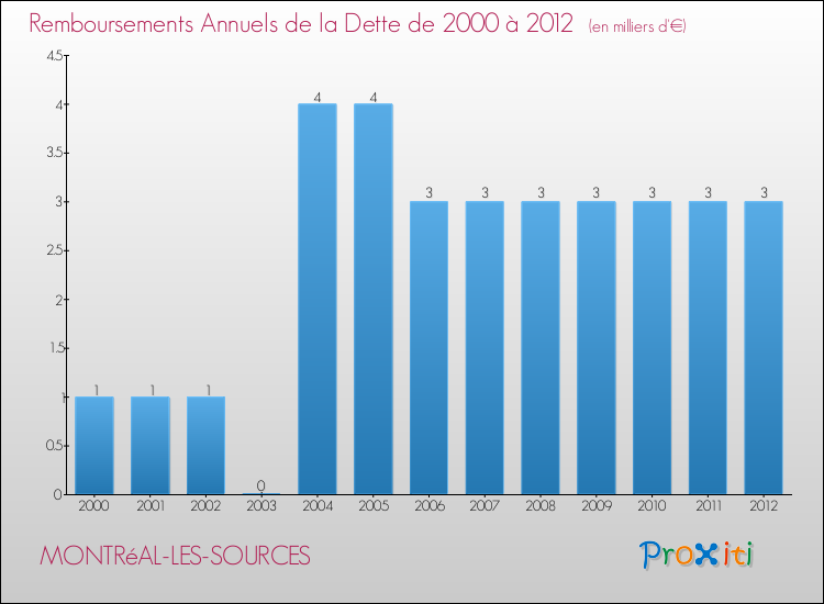 Evolution de l'annuité de la dette pour la commune de MONTRéAL-LES-SOURCES de 2000 à 2012 Annuités de la dette pour MONTRéAL-LES-SOURCES de 2000 à 2012