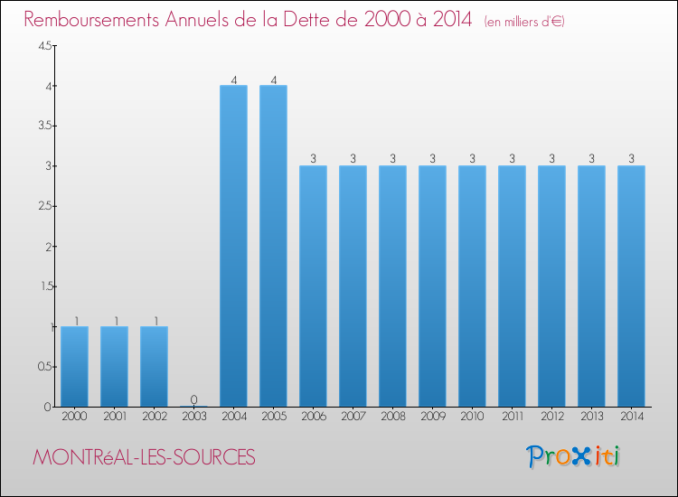 Evolution de l'annuité de la dette pour la commune de MONTRéAL-LES-SOURCES de 2000 à 2014 Annuités de la dette pour MONTRéAL-LES-SOURCES de 2000 à 2014