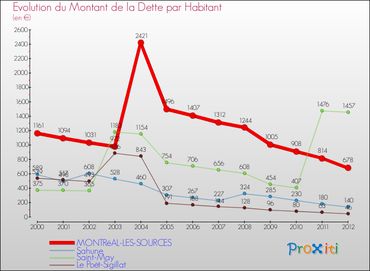 Evolution de la dette par habitant pour la commune de MONTRéAL-LES-SOURCES et les communes proches de 2000 à 2012 Comparaison de la dette par habitant pour MONTRéAL-LES-SOURCES et les communes voisines de 2000 à 2012
