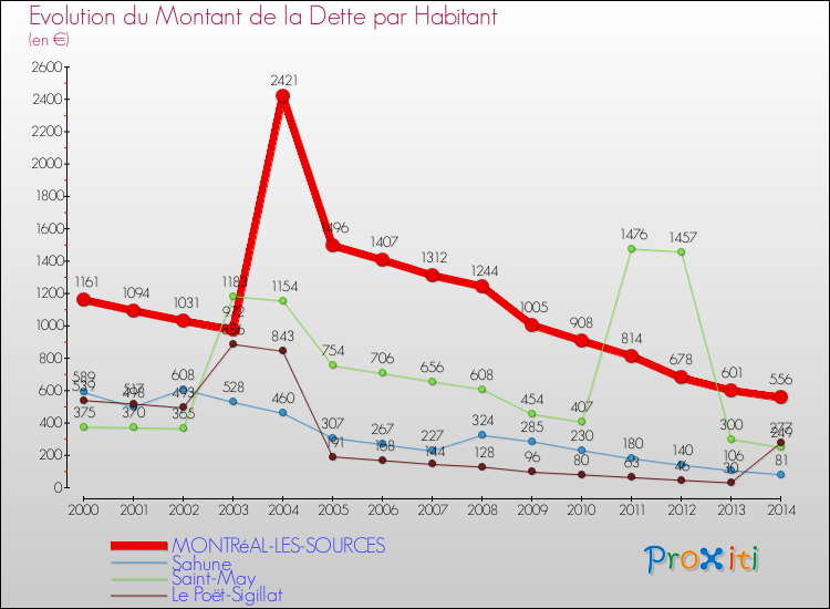 Evolution de la dette par habitant pour la commune de MONTRéAL-LES-SOURCES et les communes proches de 2000 à 2014 Comparaison de la dette par habitant pour MONTRéAL-LES-SOURCES et les communes voisines de 2000 à 2014