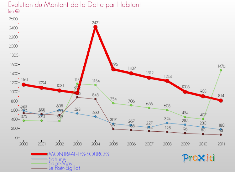 Evolution de la dette par habitant pour la commune de MONTRéAL-LES-SOURCES et les communes proches Comparaison de la dette par habitant pour MONTRéAL-LES-SOURCES et les communes voisines