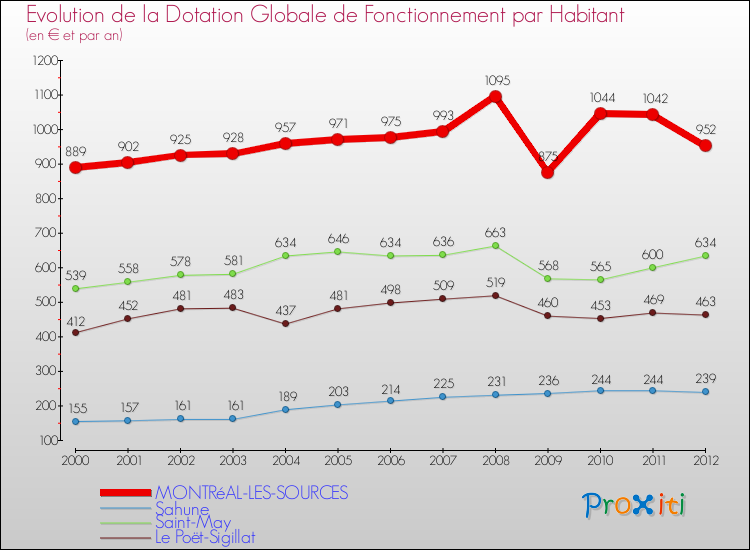 Evolution et montant de la dotation globale de fonctionnement par Habitant pour MONTRéAL-LES-SOURCES et les communes proches Comparaison des dotations globales de fonctionnement par habitant pour MONTRéAL-LES-SOURCES et les communes voisines