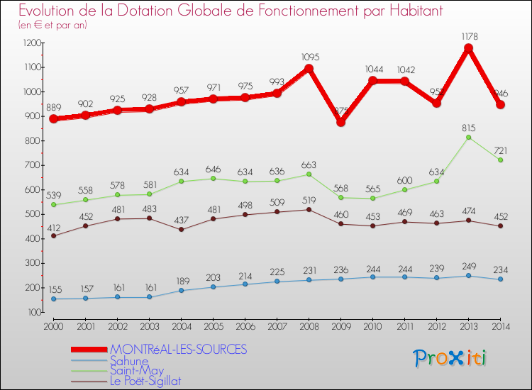 Evolution et montant de la dotation globale de fonctionnement par Habitant pour MONTRéAL-LES-SOURCES et les communes proches de 2000 à 2014. Comparaison des dotations globales de fonctionnement par habitant pour MONTRéAL-LES-SOURCES et les communes voisines de 2000 à 2014.