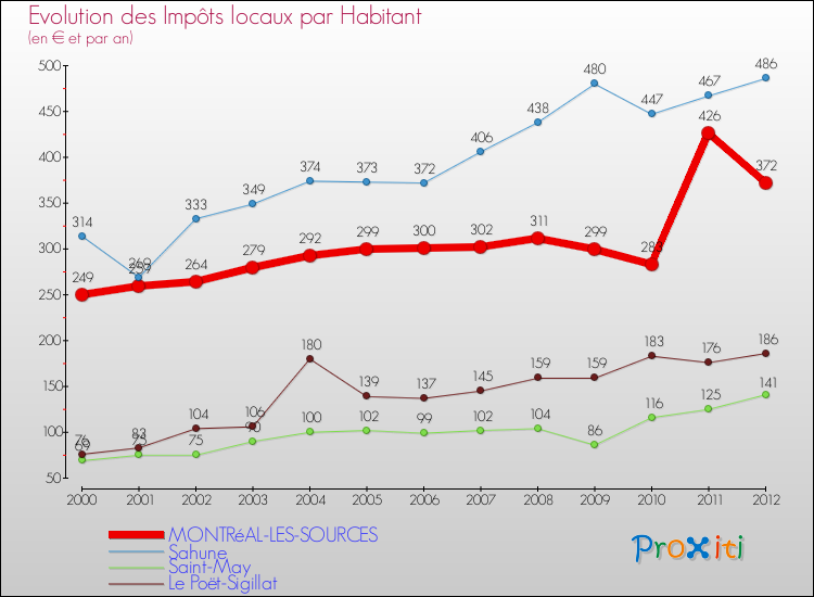 Evolution et montant des impôts locaux par Habitant pour MONTRéAL-LES-SOURCES et les communes proches Comparaison des impôts locaux par habitant pour MONTRéAL-LES-SOURCES et les communes voisines