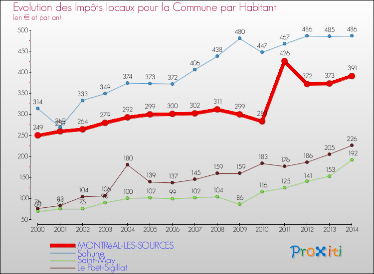 Evolution et montant des impôts locaux par Habitant pour MONTRéAL-LES-SOURCES et les communes proches de 2000 à 2014 Comparaison des impôts locaux par habitant pour MONTRéAL-LES-SOURCES et les communes voisines de 2000 à 2014
