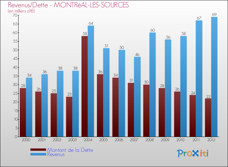 Evolution comparée de la dette et des revenus pour la commune de MONTRéAL-LES-SOURCES de 2000 à 2012 Comparaison de la dette et des revenus pour MONTRéAL-LES-SOURCES de 2000 à 2012