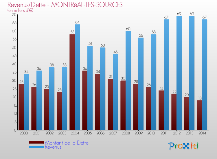 Evolution comparée de la dette et des revenus pour la commune de MONTRéAL-LES-SOURCES de 2000 à 2014 Comparaison de la dette et des revenus pour MONTRéAL-LES-SOURCES de 2000 à 2014