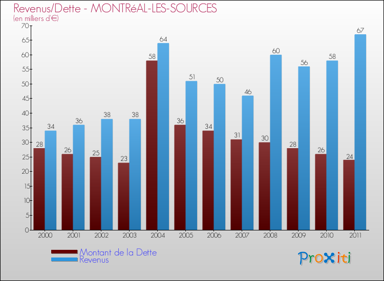 Evolution comparée de la dette et des revenus pour la commune de MONTRéAL-LES-SOURCES de 2000 à 2011 Comparaison de la dette et des revenus pour MONTRéAL-LES-SOURCES de 2000 à 2011