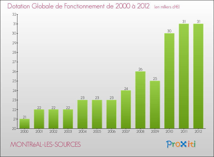 Evolution du montant de la Dotation Globale de Fonctionnement pour la commune de MONTRéAL-LES-SOURCES de 2000 à 2012 Evolution du montant de la Dotation Globale de Fonctionnement pour MONTRéAL-LES-SOURCES de 2000 à 2012