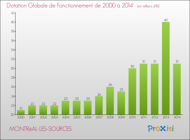 Evolution du montant de la Dotation Globale de Fonctionnement pour la commune de MONTRéAL-LES-SOURCES de 2000 à 2014 Evolution du montant de la Dotation Globale de Fonctionnement pour MONTRéAL-LES-SOURCES de 2000 à 2014
