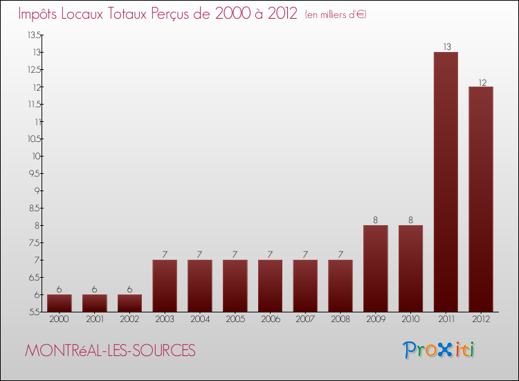 Evolution des Impôts Locaux pour la commune de MONTRéAL-LES-SOURCES de 2000 à 2012 Evolution des Impôts Locaux pour MONTRéAL-LES-SOURCES de 2000 à 2012