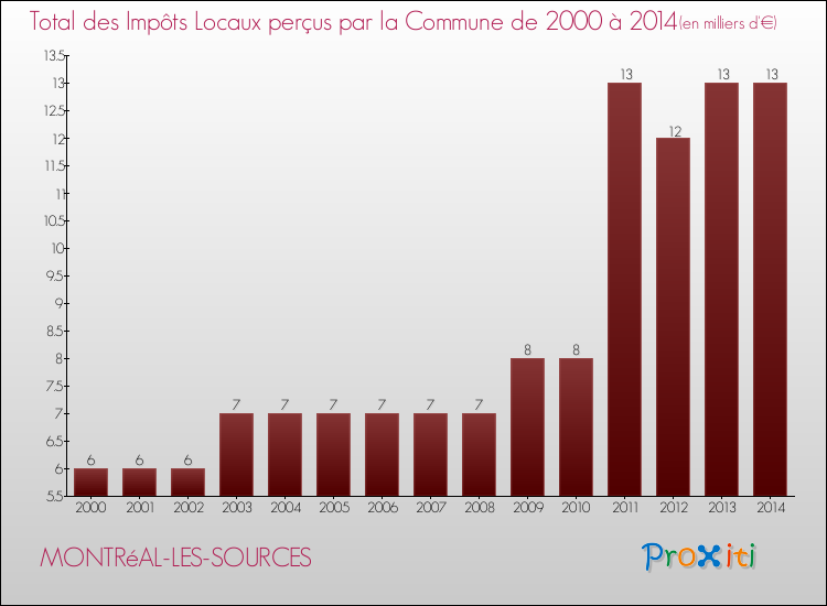 Evolution des Impôts Locaux pour la commune de MONTRéAL-LES-SOURCES de 2000 à 2014 Evolution des Impôts Locaux pour MONTRéAL-LES-SOURCES de 2000 à 2014