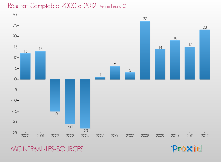 Evolution du résultat comptable pour la commune de MONTRéAL-LES-SOURCES de 2000 à 2012 Evolution du résultat comptable pour MONTRéAL-LES-SOURCES de 2000 à 2012