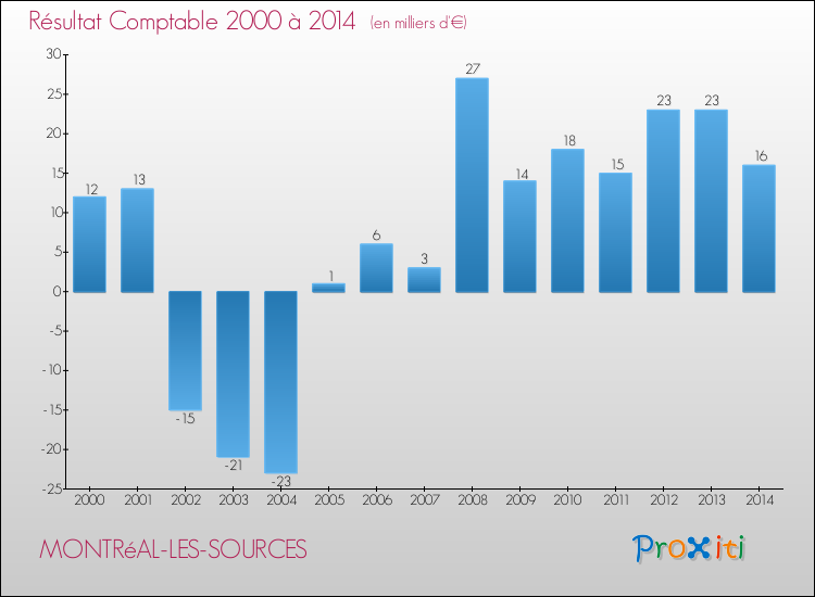 Evolution du résultat comptable pour la commune de MONTRéAL-LES-SOURCES de 2000 à 2014 Evolution du résultat comptable pour MONTRéAL-LES-SOURCES de 2000 à 2014