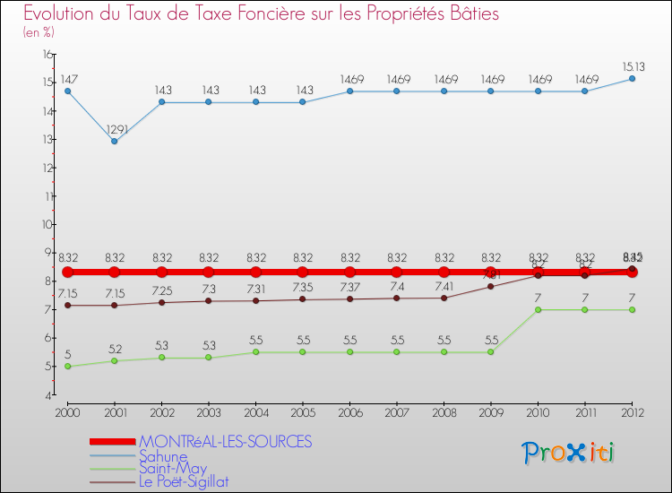 Evolution du taux de la taxe foncière sur le bati pour MONTRéAL-LES-SOURCES et les communes proches de 2000 à 2012 Comparaison des taux de taxe foncière sur le bati pour MONTRéAL-LES-SOURCES et les communes voisines de 2000 à 2012