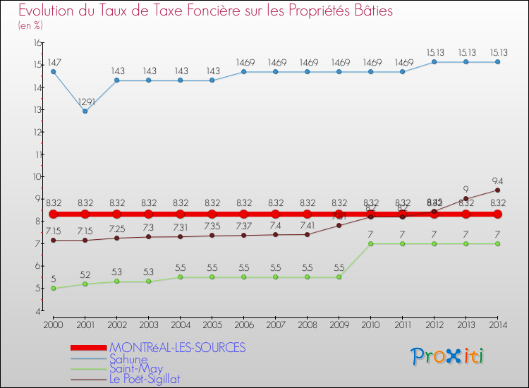 Evolution du taux de la taxe foncière sur le bati pour MONTRéAL-LES-SOURCES et les communes proches de 2000 à 2014 Comparaison des taux de taxe foncière sur le bati pour MONTRéAL-LES-SOURCES et les communes voisines de 2000 à 2014
