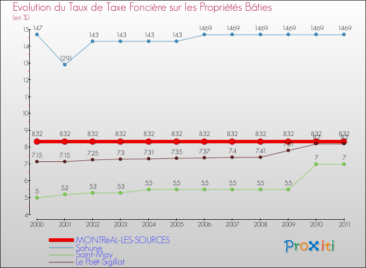 Evolution du taux de la taxe foncière sur le bati pour MONTRéAL-LES-SOURCES et les communes proches Comparaison des taux de taxe foncière sur le bati pour MONTRéAL-LES-SOURCES et les communes voisines