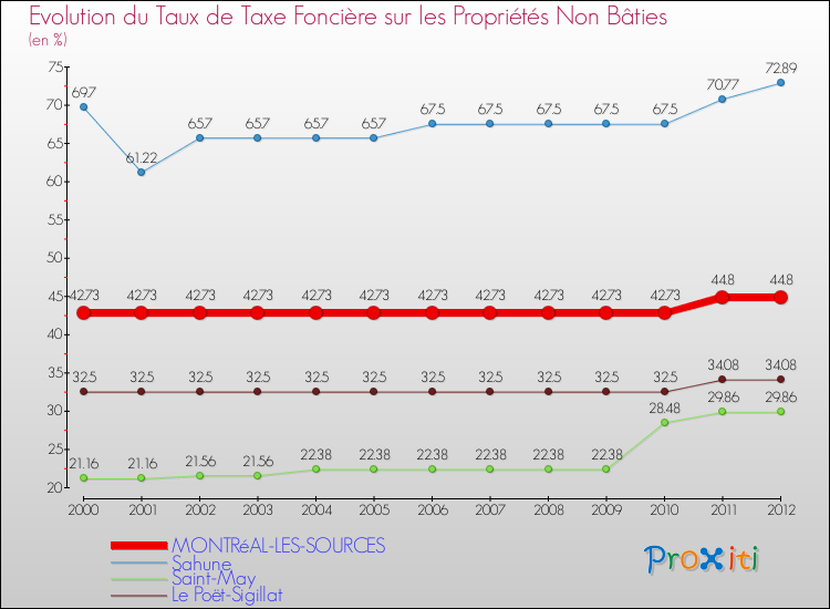 Evolution du taux de la taxe foncière sur les immeubles et terrains non batis pour MONTRéAL-LES-SOURCES et les communes proches de 2000 à 2012 Comparaison des taux de la taxe foncière sur les immeubles et terrains non batis pour MONTRéAL-LES-SOURCES et les communes voisines de 2000 à 2012
