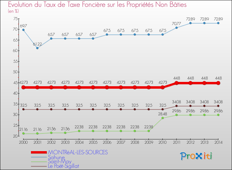 Evolution du taux de la taxe foncière sur les immeubles et terrains non batis pour MONTRéAL-LES-SOURCES et les communes proches de 2000 à 2014 Comparaison des taux de la taxe foncière sur les immeubles et terrains non batis pour MONTRéAL-LES-SOURCES et les communes voisines de 2000 à 2014