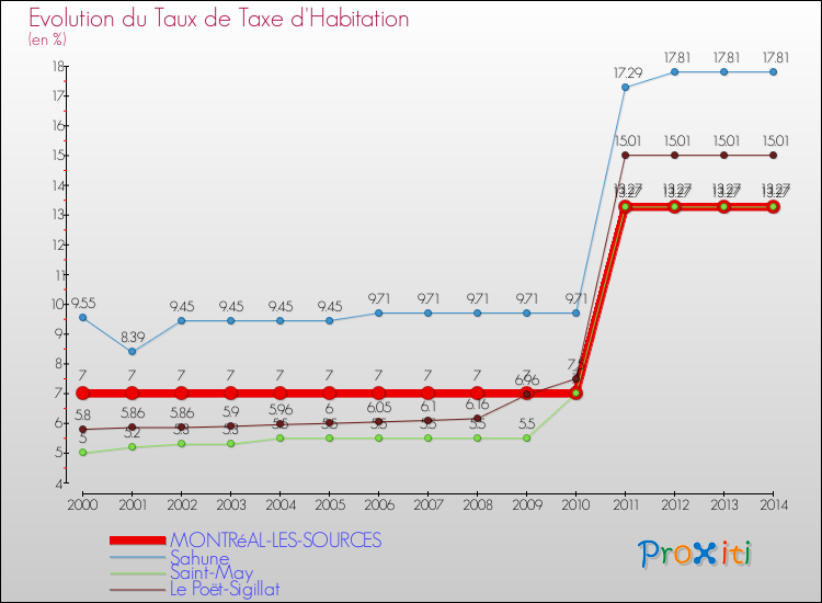 Evolution du taux de la taxe d'habitation pour MONTRéAL-LES-SOURCES et les communes proches de 2000 à 2014 Comparaison des taux de la taxe d'habitation pour MONTRéAL-LES-SOURCES et les communes voisines de 2000 à 2014