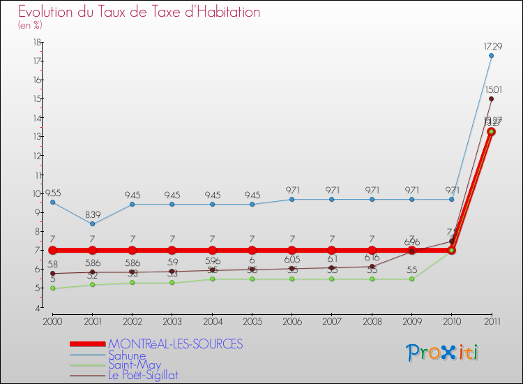 Evolution du taux de la taxe d'habitation pour MONTRéAL-LES-SOURCES et les communes proches Comparaison des taux de la taxe d'habitation pour MONTRéAL-LES-SOURCES et les communes voisines