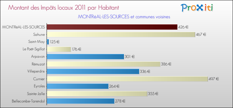 Montant des impôts locaux par Habitant pour MONTRéAL-LES-SOURCES et les communes proches Comparaison des impôts locaux par habitant pour MONTRéAL-LES-SOURCES et les communes voisines